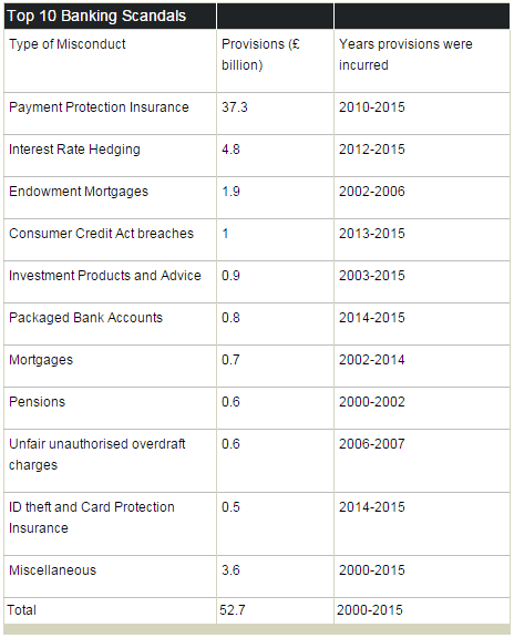 top-10-banking-scandals